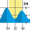 Tide chart for Corkscrew Slough, San Francisco Bay, California on 2022/01/24
