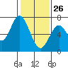 Tide chart for Corkscrew Slough, San Francisco Bay, California on 2022/01/26