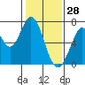 Tide chart for Corkscrew Slough, San Francisco Bay, California on 2022/01/28