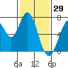 Tide chart for Corkscrew Slough, San Francisco Bay, California on 2022/01/29