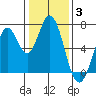 Tide chart for Corkscrew Slough, San Francisco Bay, California on 2022/01/3