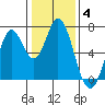 Tide chart for Corkscrew Slough, San Francisco Bay, California on 2022/01/4
