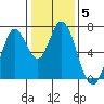 Tide chart for Corkscrew Slough, San Francisco Bay, California on 2022/01/5