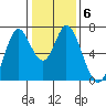 Tide chart for Corkscrew Slough, San Francisco Bay, California on 2022/01/6