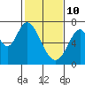Tide chart for Corkscrew Slough, San Francisco Bay, California on 2022/02/10