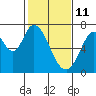Tide chart for Corkscrew Slough, San Francisco Bay, California on 2022/02/11