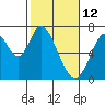 Tide chart for Corkscrew Slough, San Francisco Bay, California on 2022/02/12