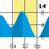 Tide chart for Corkscrew Slough, San Francisco Bay, California on 2022/02/14