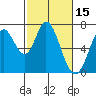 Tide chart for Corkscrew Slough, San Francisco Bay, California on 2022/02/15