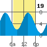 Tide chart for Corkscrew Slough, San Francisco Bay, California on 2022/02/19