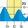 Tide chart for Corkscrew Slough, San Francisco Bay, California on 2022/02/21