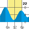 Tide chart for Corkscrew Slough, San Francisco Bay, California on 2022/02/22