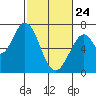 Tide chart for Corkscrew Slough, San Francisco Bay, California on 2022/02/24