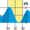 Tide chart for Corkscrew Slough, San Francisco Bay, California on 2022/02/25