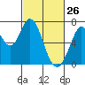 Tide chart for Corkscrew Slough, San Francisco Bay, California on 2022/02/26