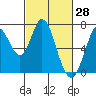 Tide chart for Corkscrew Slough, San Francisco Bay, California on 2022/02/28