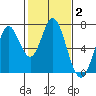 Tide chart for Corkscrew Slough, San Francisco Bay, California on 2022/02/2