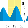Tide chart for Corkscrew Slough, San Francisco Bay, California on 2022/02/3