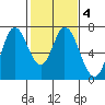 Tide chart for Corkscrew Slough, San Francisco Bay, California on 2022/02/4