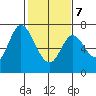 Tide chart for Corkscrew Slough, San Francisco Bay, California on 2022/02/7