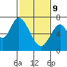Tide chart for Corkscrew Slough, San Francisco Bay, California on 2022/02/9