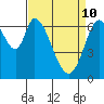 Tide chart for Corkscrew Slough, San Francisco Bay, California on 2022/04/10
