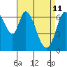 Tide chart for Corkscrew Slough, San Francisco Bay, California on 2022/04/11