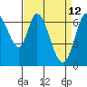 Tide chart for Corkscrew Slough, San Francisco Bay, California on 2022/04/12