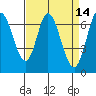 Tide chart for Corkscrew Slough, San Francisco Bay, California on 2022/04/14