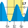 Tide chart for Corkscrew Slough, San Francisco Bay, California on 2022/04/17