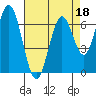 Tide chart for Corkscrew Slough, San Francisco Bay, California on 2022/04/18