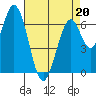 Tide chart for Corkscrew Slough, San Francisco Bay, California on 2022/04/20