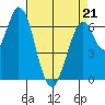 Tide chart for Corkscrew Slough, San Francisco Bay, California on 2022/04/21