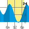 Tide chart for Corkscrew Slough, San Francisco Bay, California on 2022/04/24