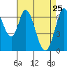 Tide chart for Corkscrew Slough, San Francisco Bay, California on 2022/04/25