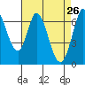 Tide chart for Corkscrew Slough, San Francisco Bay, California on 2022/04/26