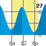 Tide chart for Corkscrew Slough, San Francisco Bay, California on 2022/04/27