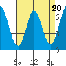 Tide chart for Corkscrew Slough, San Francisco Bay, California on 2022/04/28