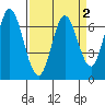 Tide chart for Corkscrew Slough, San Francisco Bay, California on 2022/04/2