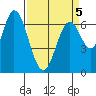 Tide chart for Corkscrew Slough, San Francisco Bay, California on 2022/04/5
