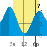 Tide chart for Corkscrew Slough, San Francisco Bay, California on 2022/04/7