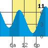 Tide chart for Corkscrew Slough, San Francisco Bay, California on 2022/05/11