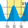 Tide chart for Corkscrew Slough, San Francisco Bay, California on 2022/05/13