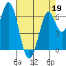 Tide chart for Corkscrew Slough, San Francisco Bay, California on 2022/05/19