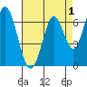 Tide chart for Corkscrew Slough, San Francisco Bay, California on 2022/05/1