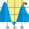 Tide chart for Corkscrew Slough, San Francisco Bay, California on 2022/05/20
