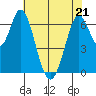 Tide chart for Corkscrew Slough, San Francisco Bay, California on 2022/05/21