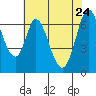Tide chart for Corkscrew Slough, San Francisco Bay, California on 2022/05/24
