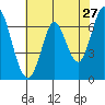 Tide chart for Corkscrew Slough, San Francisco Bay, California on 2022/05/27