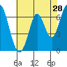 Tide chart for Corkscrew Slough, San Francisco Bay, California on 2022/05/28